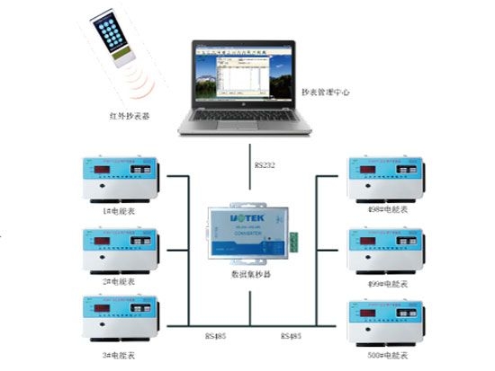 多用戶遠程自動抄表與控制系統